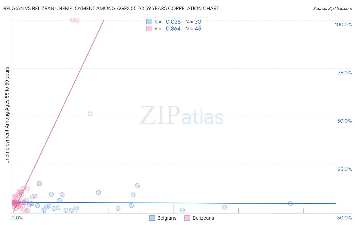 Belgian vs Belizean Unemployment Among Ages 55 to 59 years