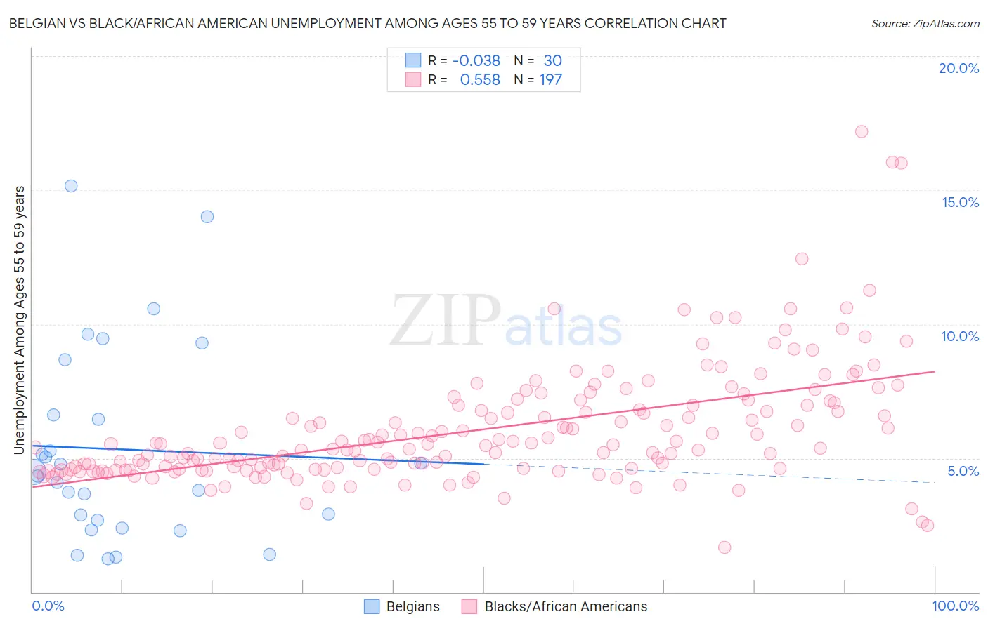 Belgian vs Black/African American Unemployment Among Ages 55 to 59 years