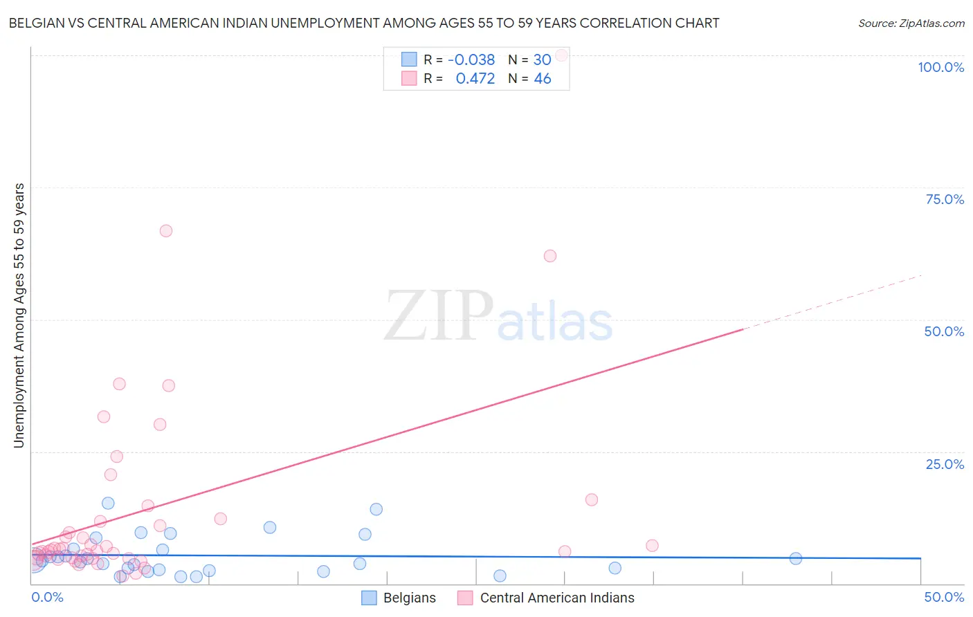 Belgian vs Central American Indian Unemployment Among Ages 55 to 59 years