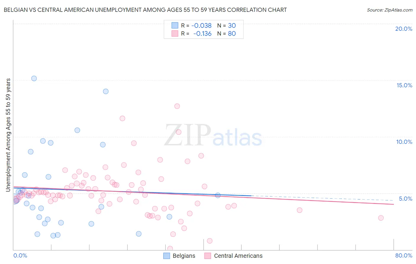 Belgian vs Central American Unemployment Among Ages 55 to 59 years