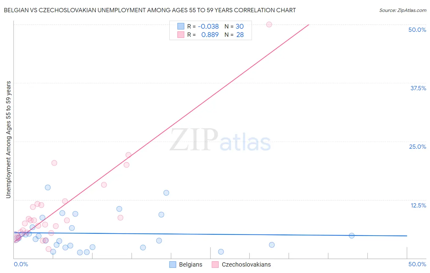 Belgian vs Czechoslovakian Unemployment Among Ages 55 to 59 years