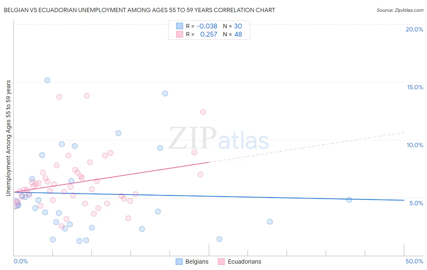 Belgian vs Ecuadorian Unemployment Among Ages 55 to 59 years