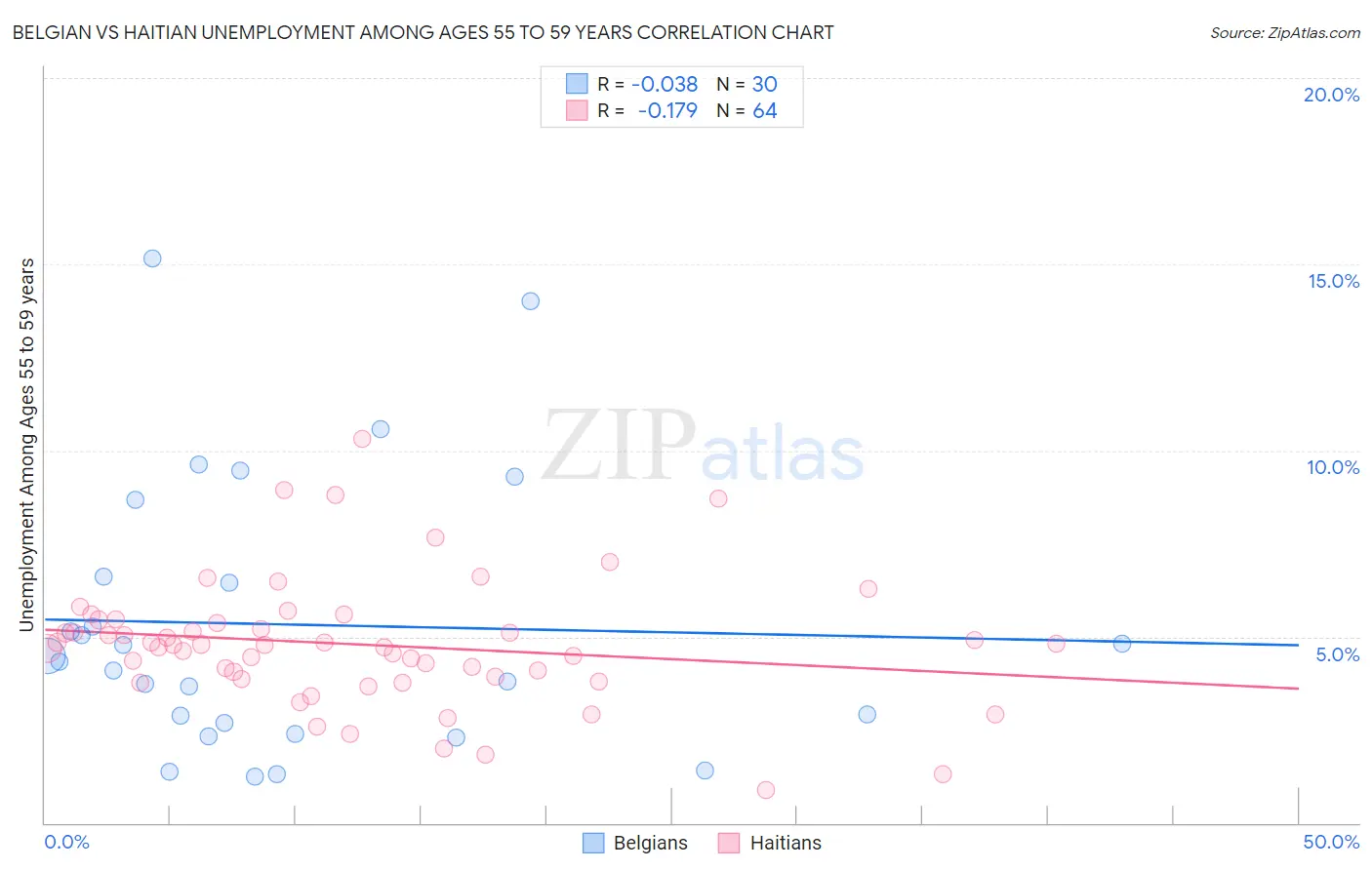 Belgian vs Haitian Unemployment Among Ages 55 to 59 years