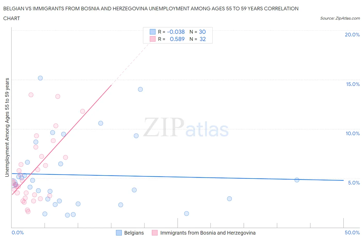 Belgian vs Immigrants from Bosnia and Herzegovina Unemployment Among Ages 55 to 59 years