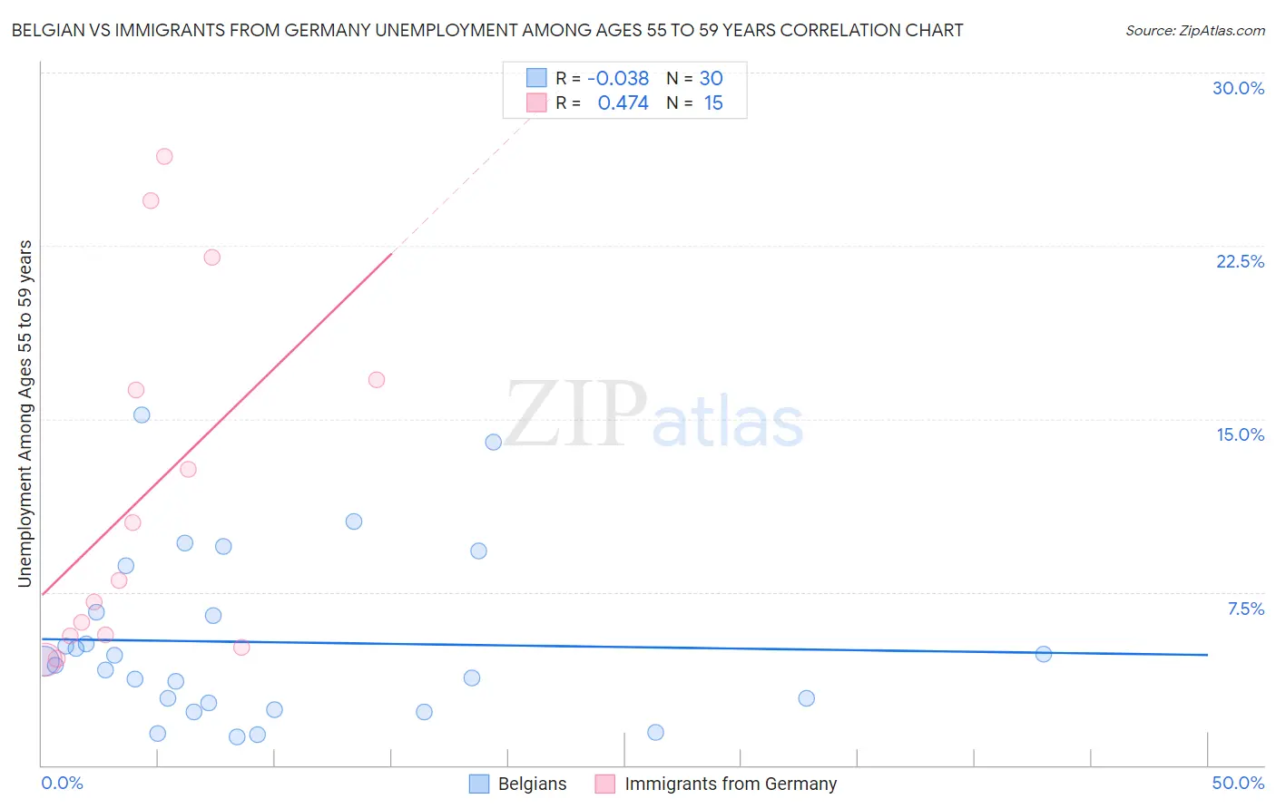 Belgian vs Immigrants from Germany Unemployment Among Ages 55 to 59 years