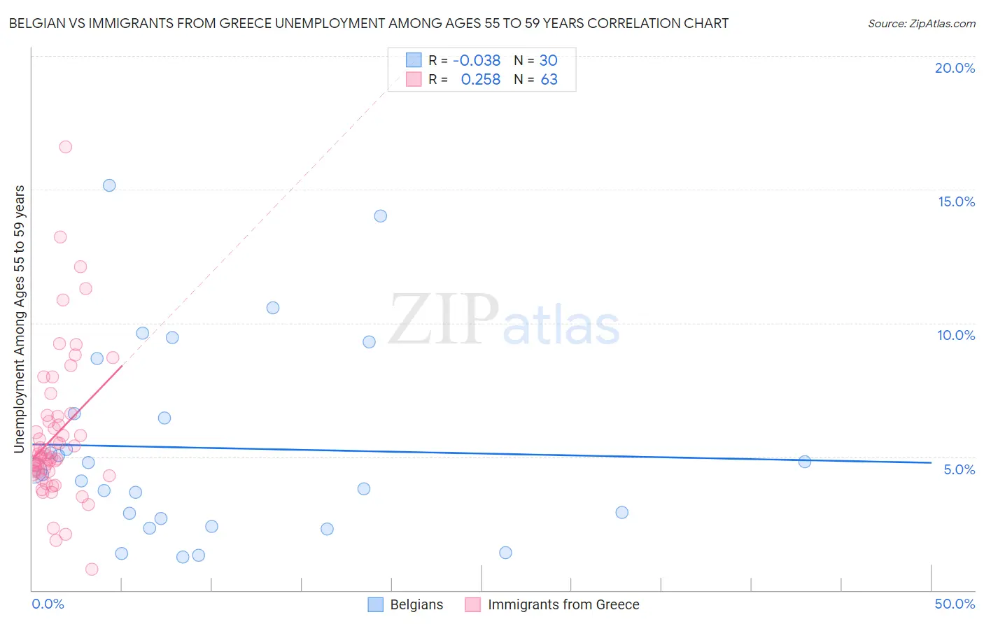 Belgian vs Immigrants from Greece Unemployment Among Ages 55 to 59 years