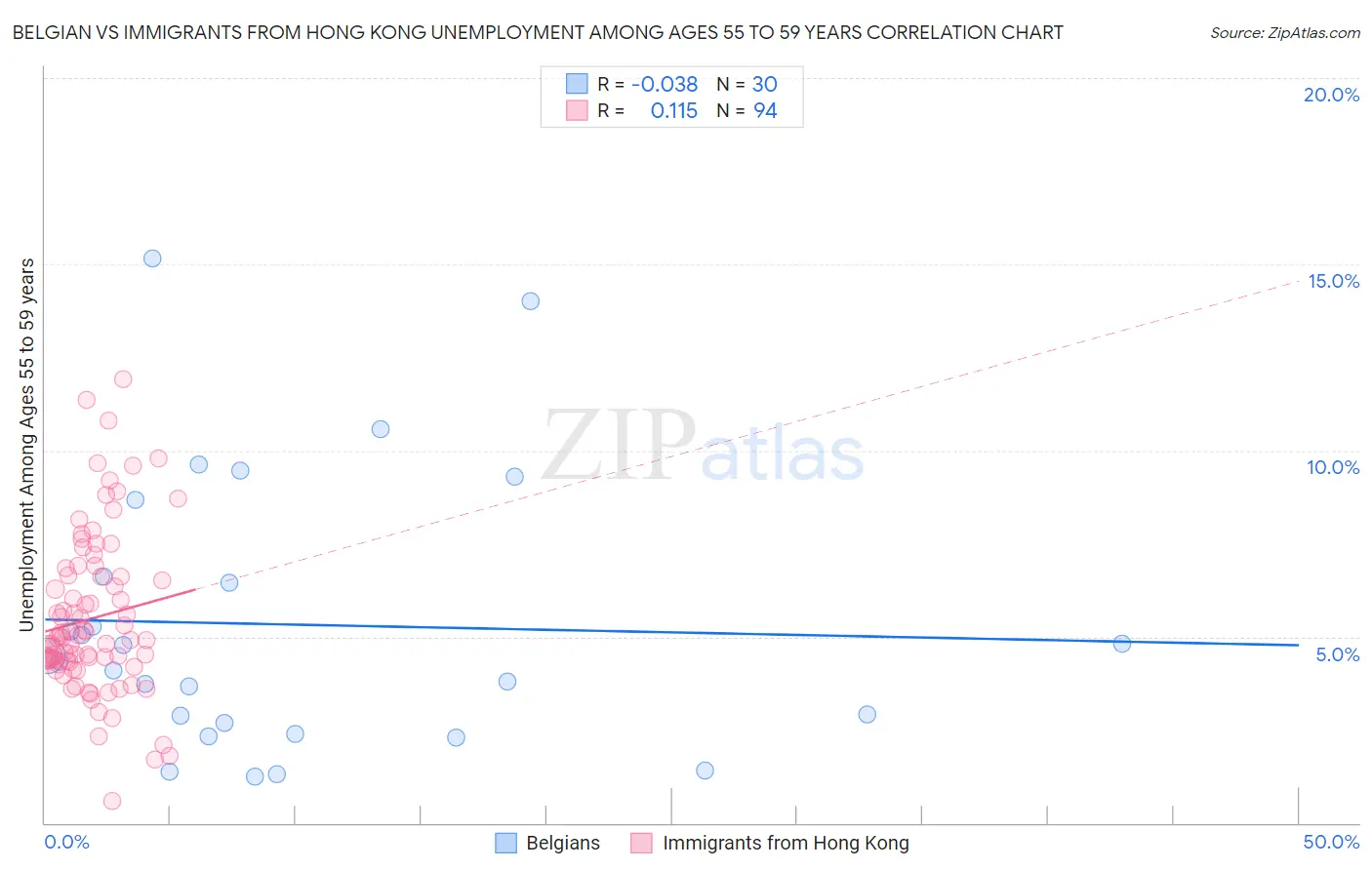 Belgian vs Immigrants from Hong Kong Unemployment Among Ages 55 to 59 years