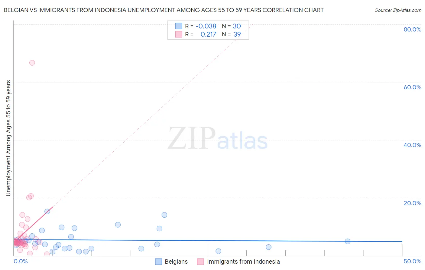 Belgian vs Immigrants from Indonesia Unemployment Among Ages 55 to 59 years