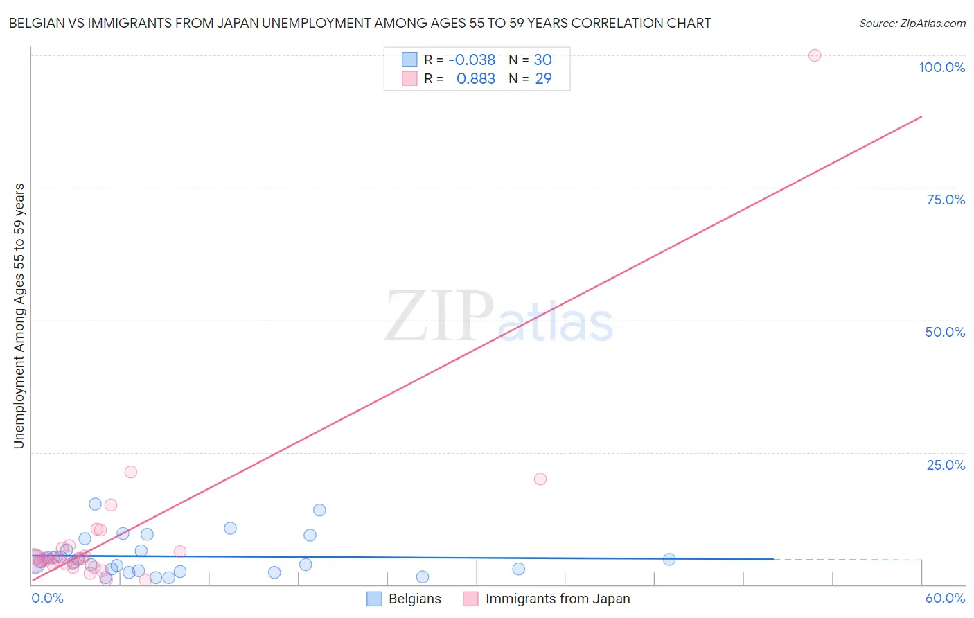 Belgian vs Immigrants from Japan Unemployment Among Ages 55 to 59 years