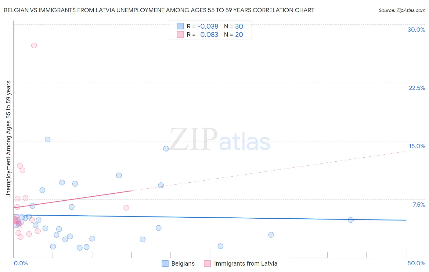 Belgian vs Immigrants from Latvia Unemployment Among Ages 55 to 59 years