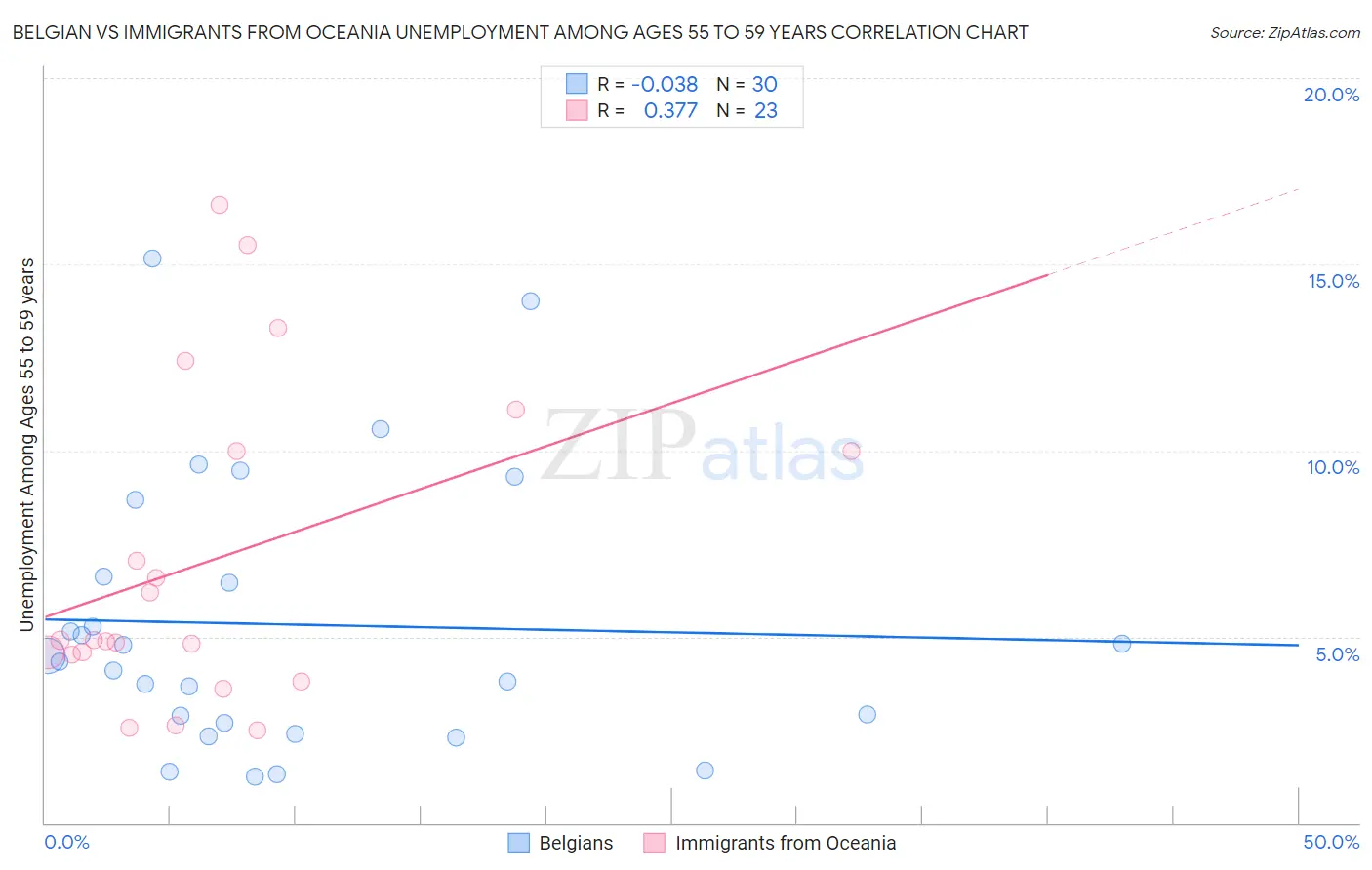 Belgian vs Immigrants from Oceania Unemployment Among Ages 55 to 59 years