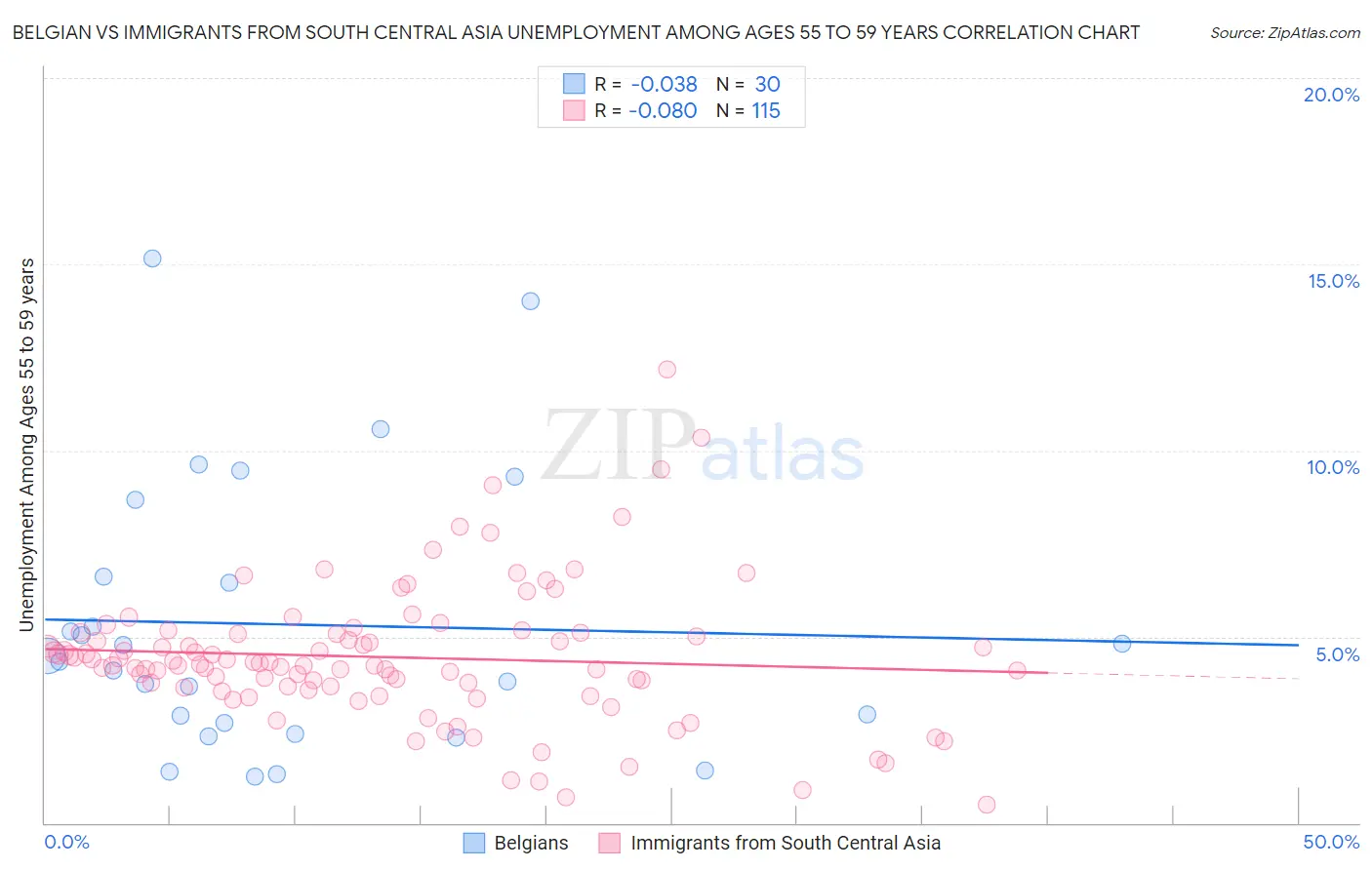 Belgian vs Immigrants from South Central Asia Unemployment Among Ages 55 to 59 years