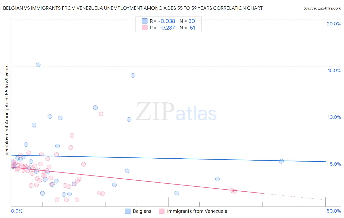 Belgian vs Immigrants from Venezuela Unemployment Among Ages 55 to 59 years