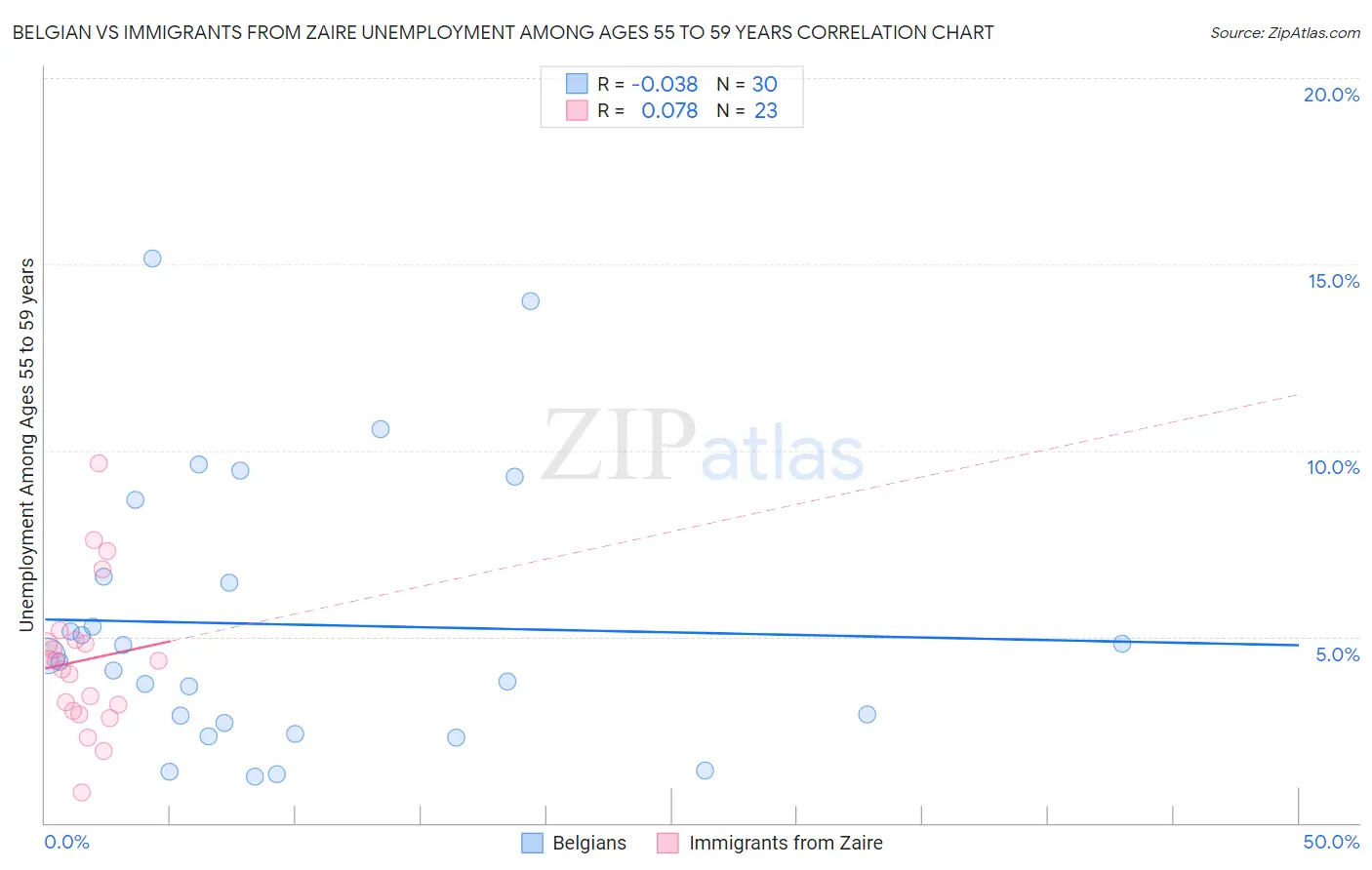 Belgian vs Immigrants from Zaire Unemployment Among Ages 55 to 59 years