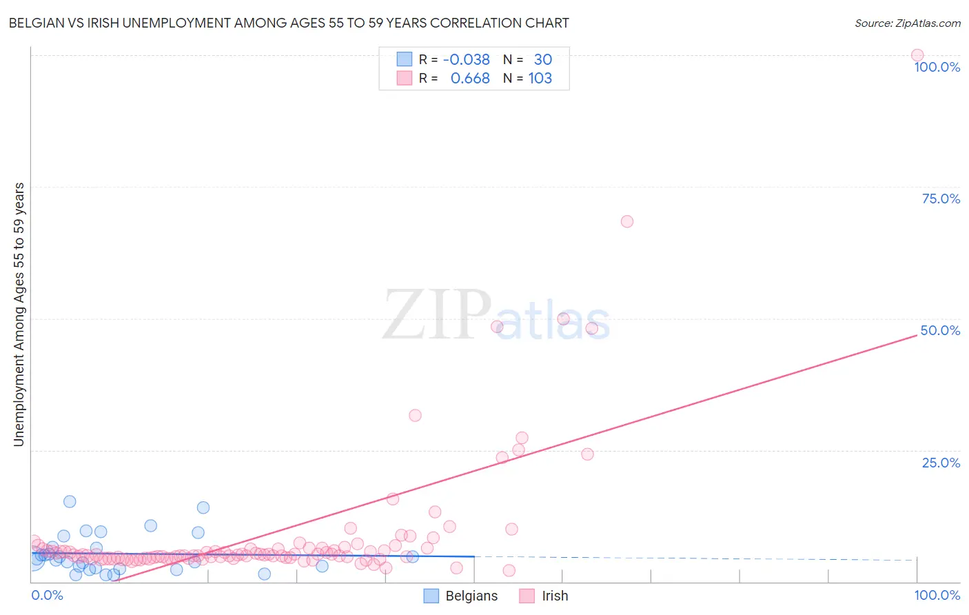 Belgian vs Irish Unemployment Among Ages 55 to 59 years