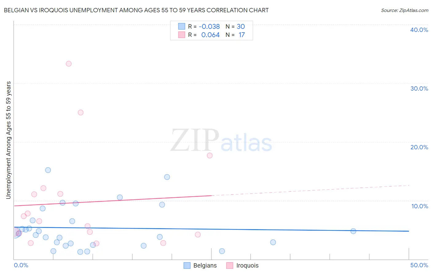 Belgian vs Iroquois Unemployment Among Ages 55 to 59 years