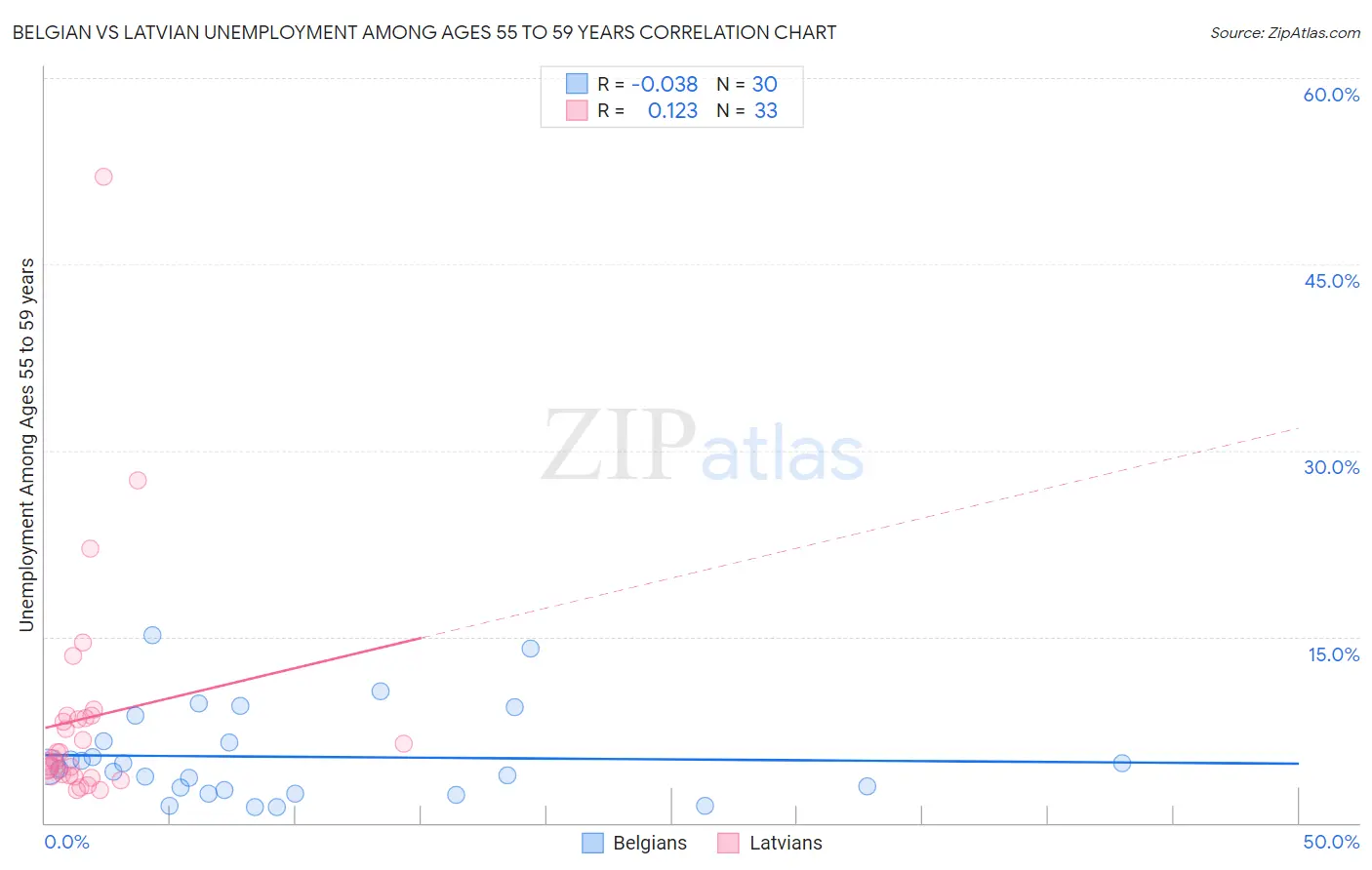 Belgian vs Latvian Unemployment Among Ages 55 to 59 years