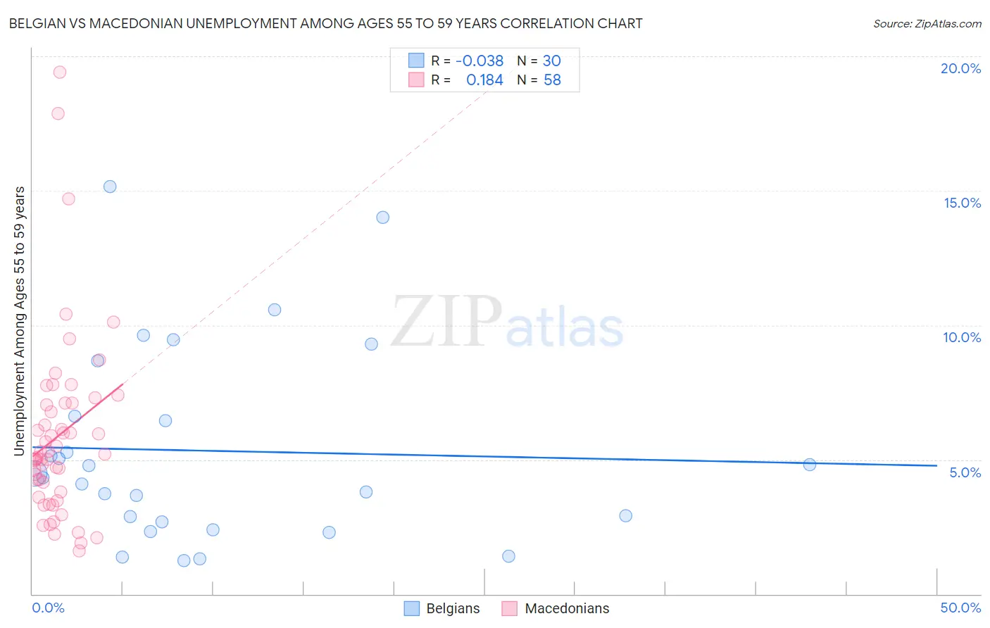 Belgian vs Macedonian Unemployment Among Ages 55 to 59 years