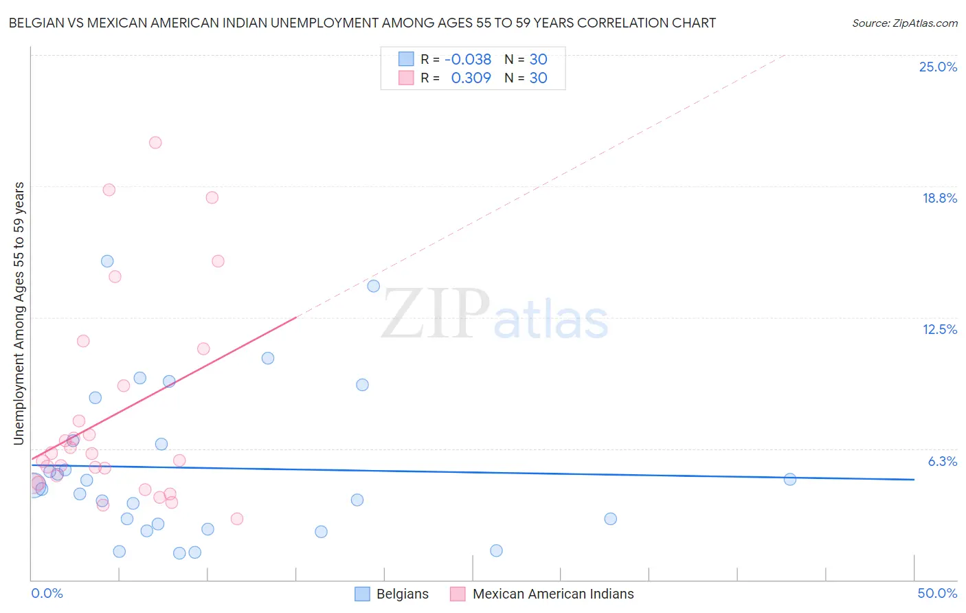 Belgian vs Mexican American Indian Unemployment Among Ages 55 to 59 years