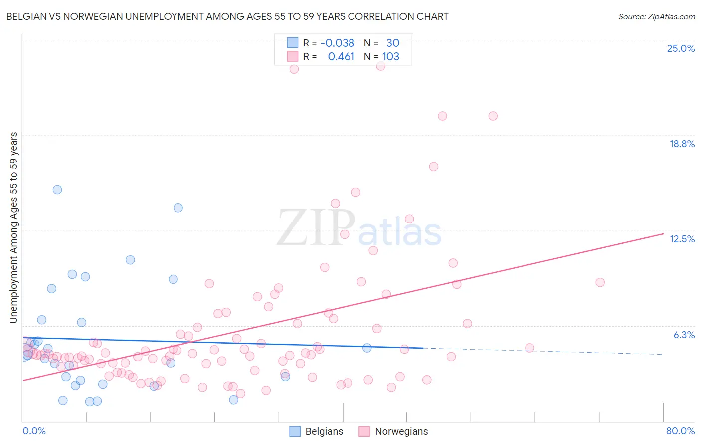 Belgian vs Norwegian Unemployment Among Ages 55 to 59 years