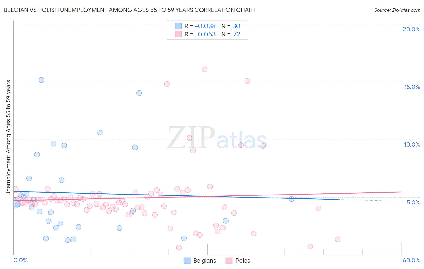 Belgian vs Polish Unemployment Among Ages 55 to 59 years