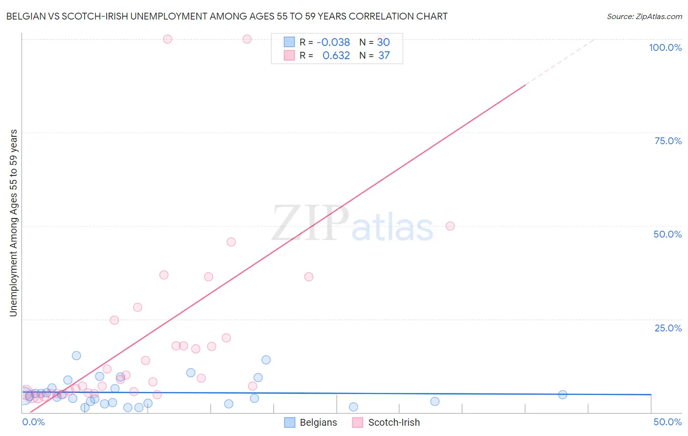 Belgian vs Scotch-Irish Unemployment Among Ages 55 to 59 years