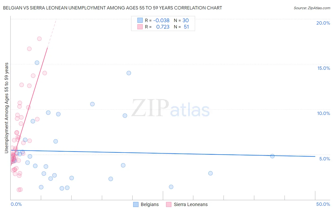 Belgian vs Sierra Leonean Unemployment Among Ages 55 to 59 years