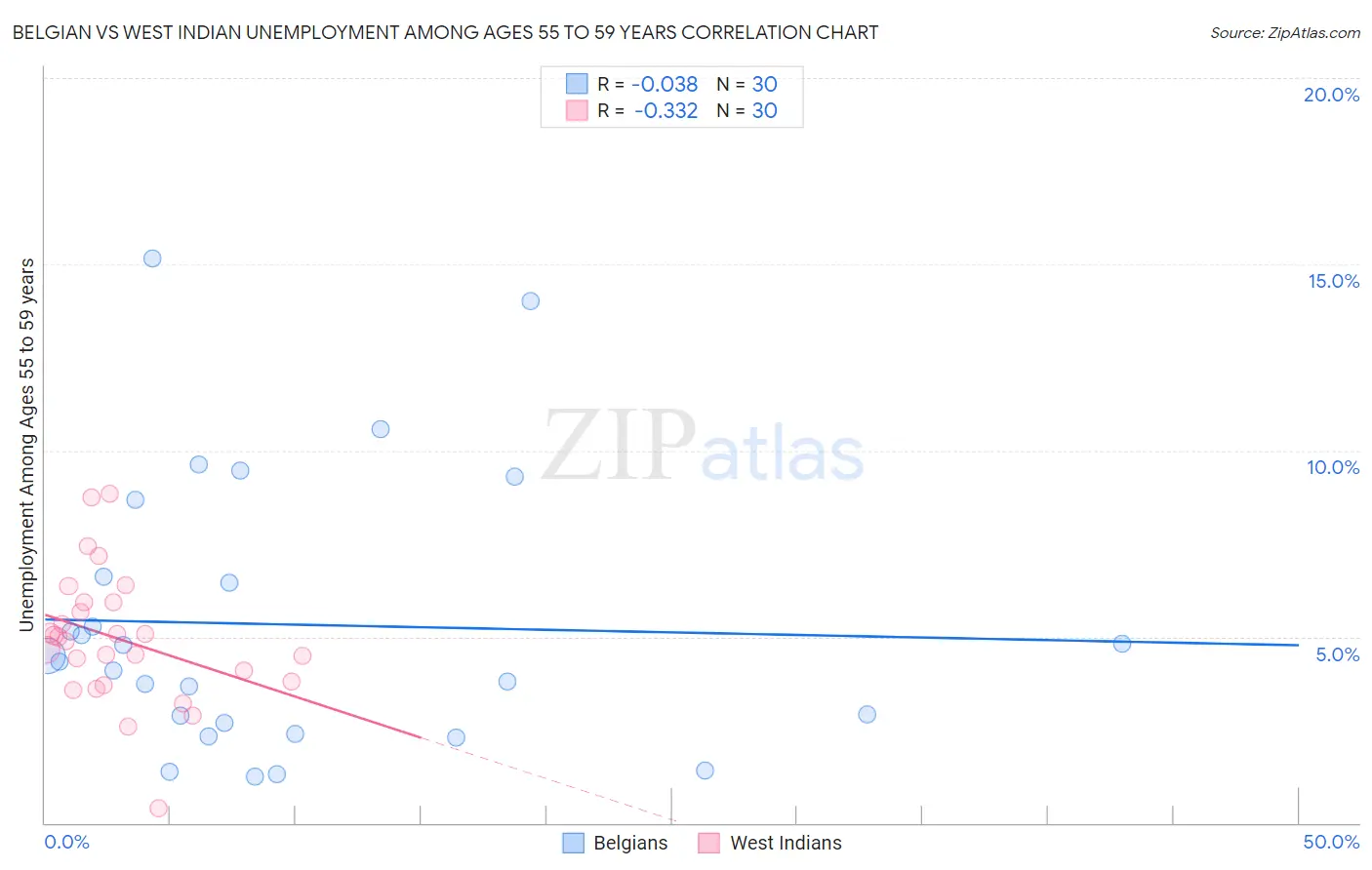 Belgian vs West Indian Unemployment Among Ages 55 to 59 years