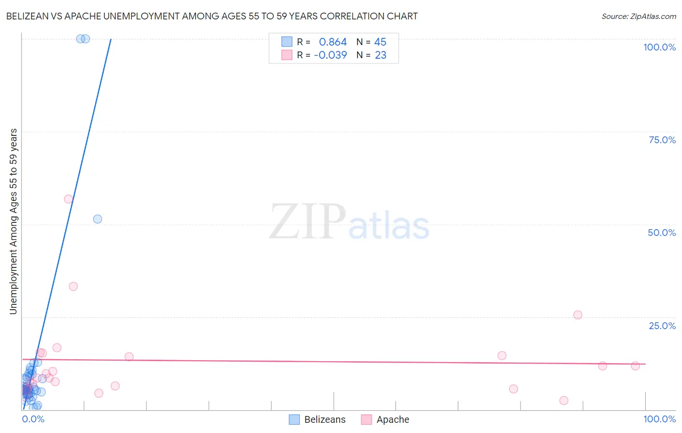 Belizean vs Apache Unemployment Among Ages 55 to 59 years