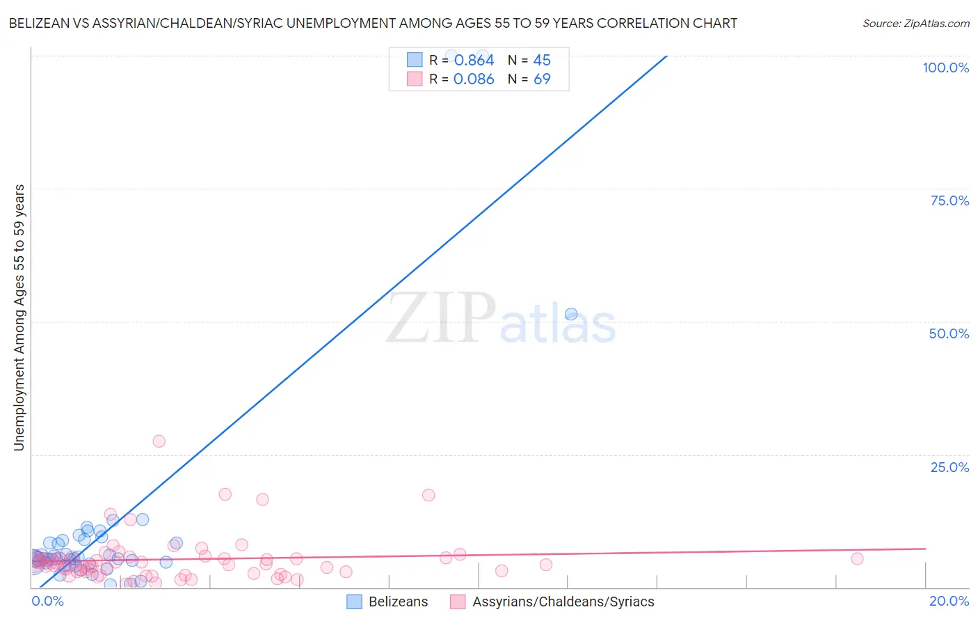 Belizean vs Assyrian/Chaldean/Syriac Unemployment Among Ages 55 to 59 years