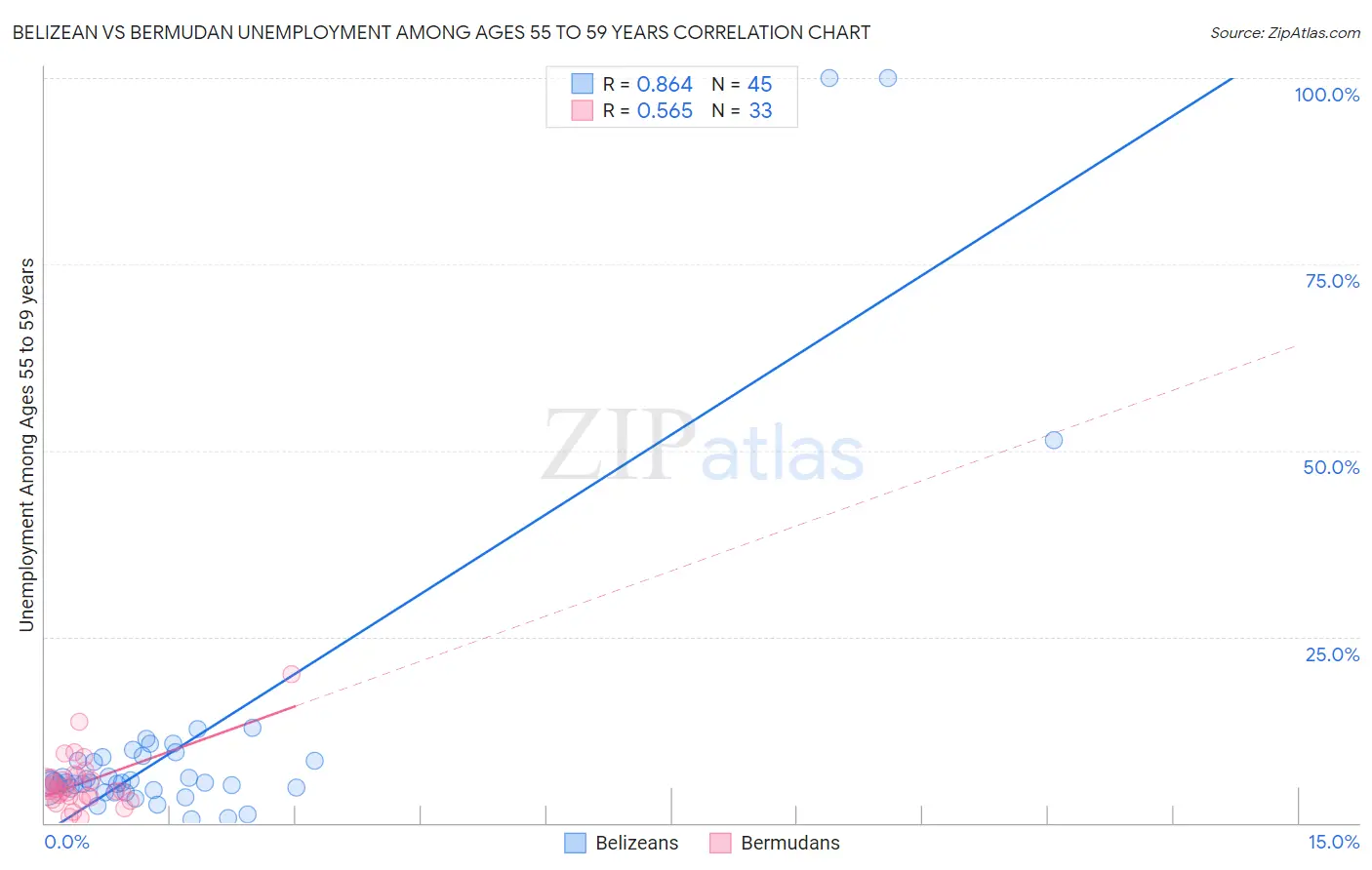 Belizean vs Bermudan Unemployment Among Ages 55 to 59 years