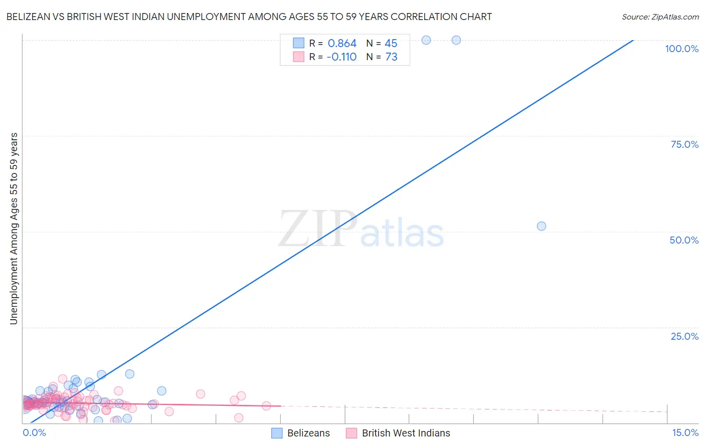Belizean vs British West Indian Unemployment Among Ages 55 to 59 years