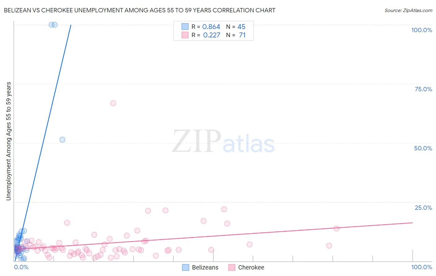 Belizean vs Cherokee Unemployment Among Ages 55 to 59 years