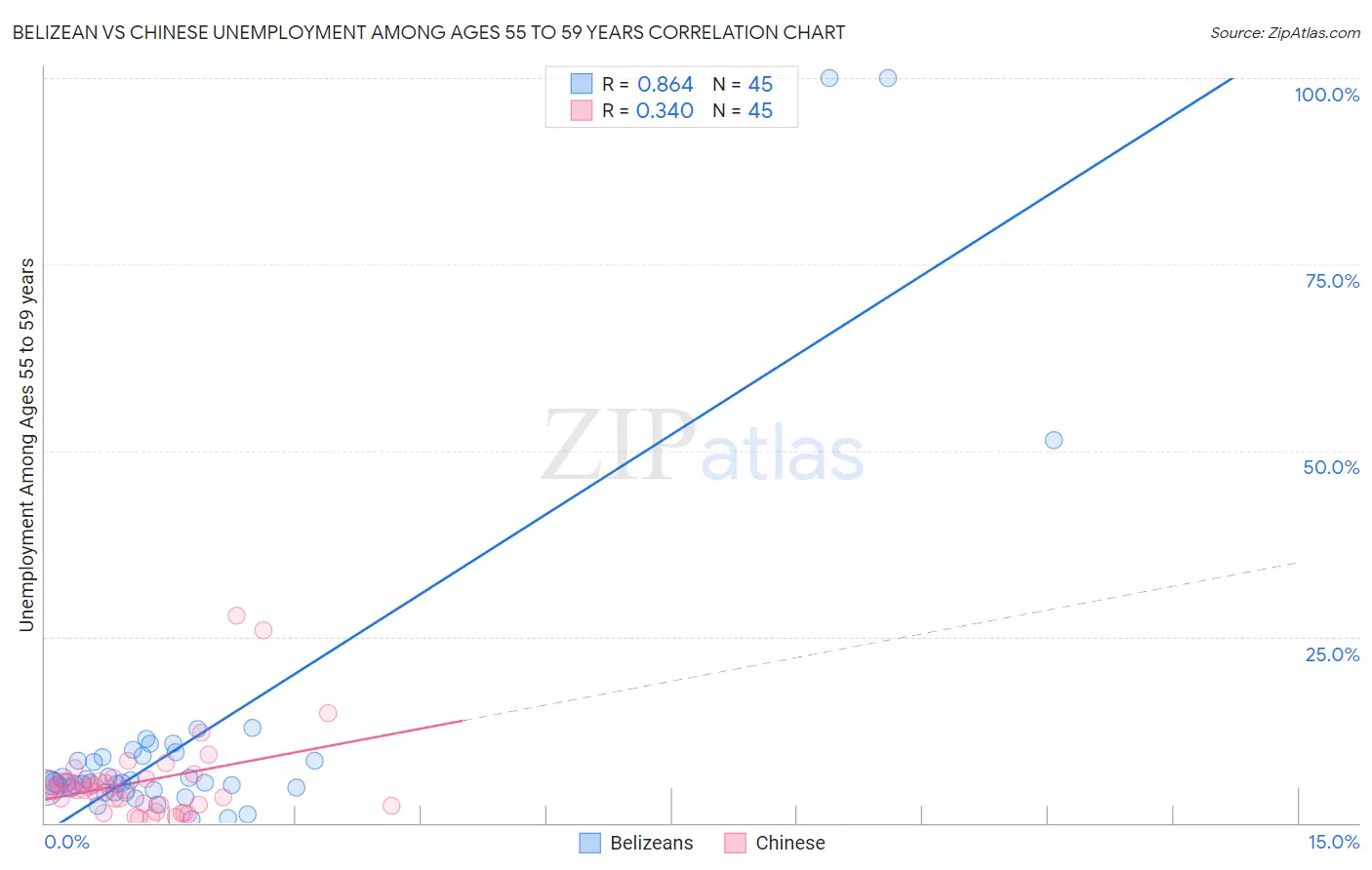 Belizean vs Chinese Unemployment Among Ages 55 to 59 years