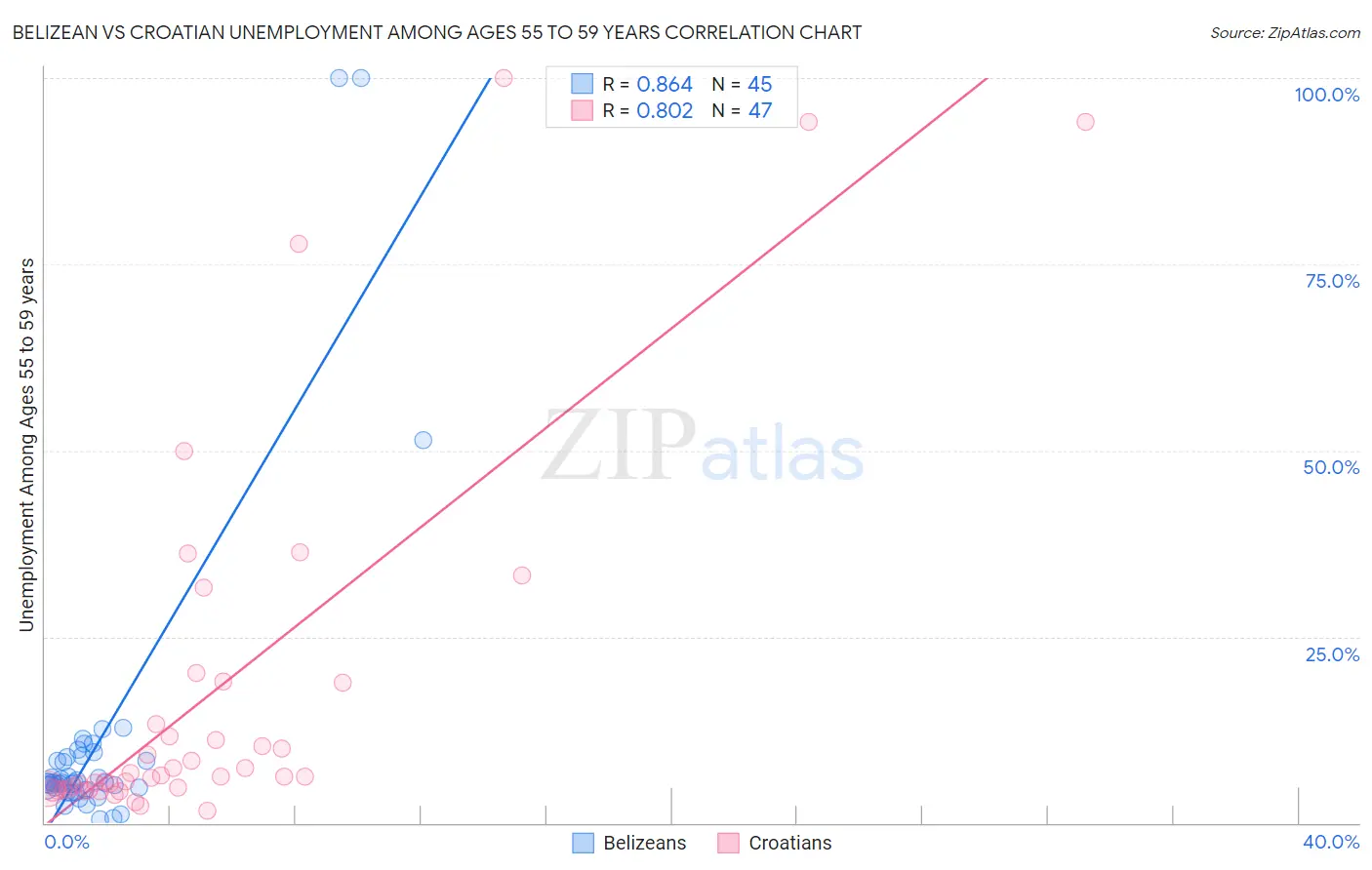 Belizean vs Croatian Unemployment Among Ages 55 to 59 years