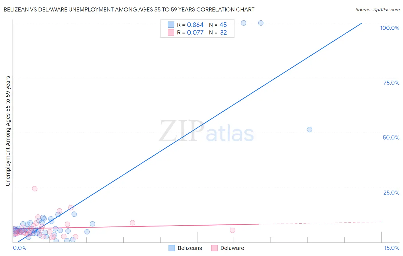 Belizean vs Delaware Unemployment Among Ages 55 to 59 years