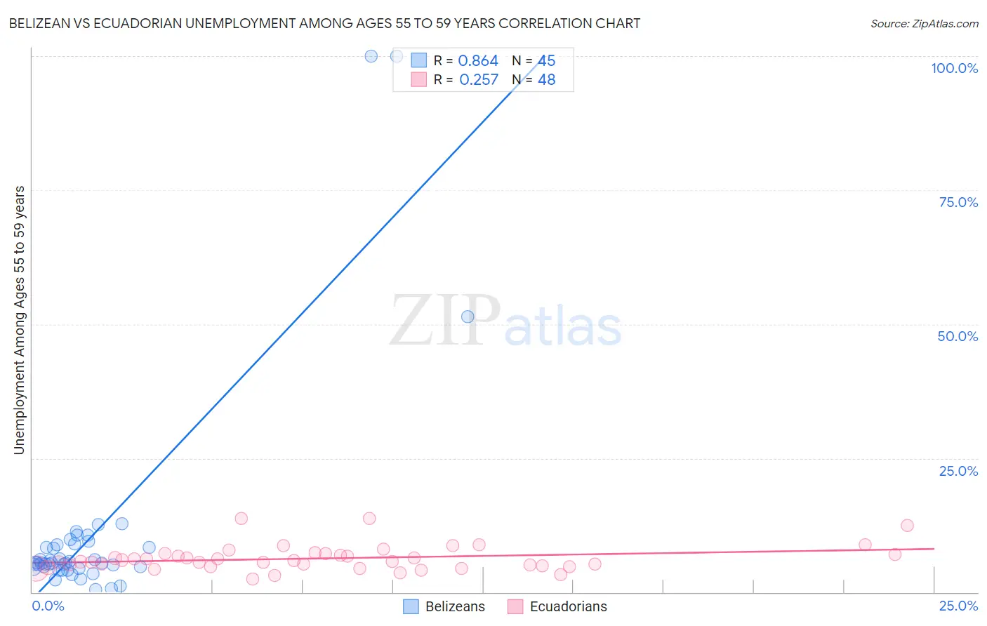 Belizean vs Ecuadorian Unemployment Among Ages 55 to 59 years