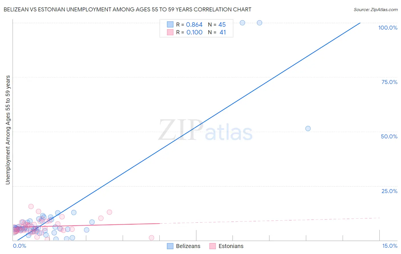 Belizean vs Estonian Unemployment Among Ages 55 to 59 years