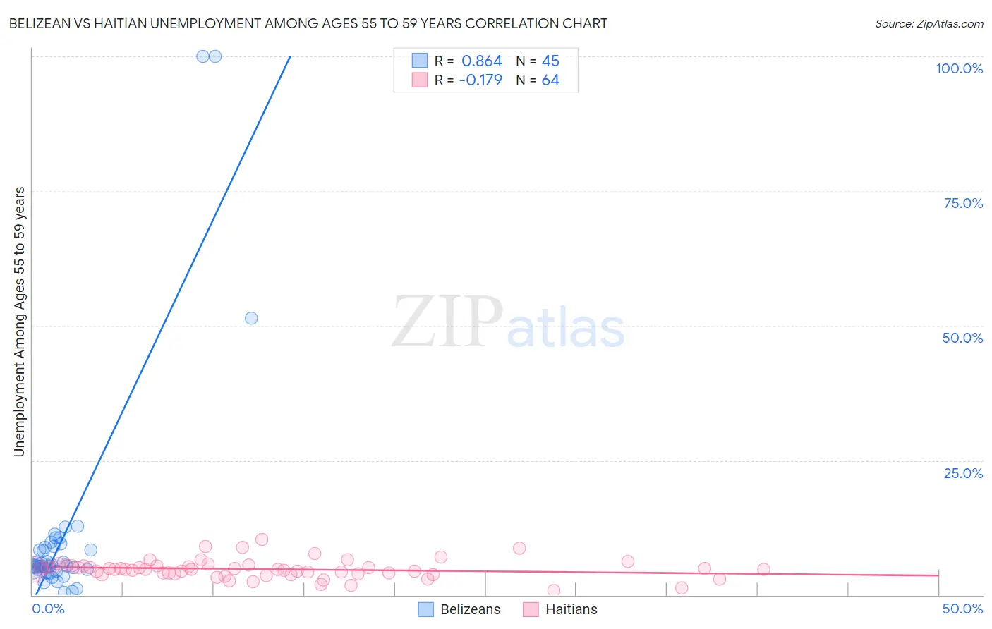 Belizean vs Haitian Unemployment Among Ages 55 to 59 years