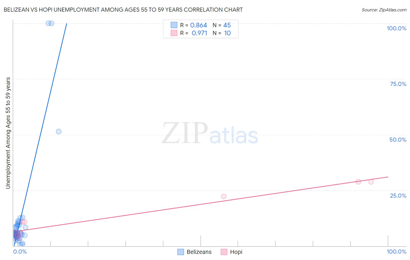 Belizean vs Hopi Unemployment Among Ages 55 to 59 years