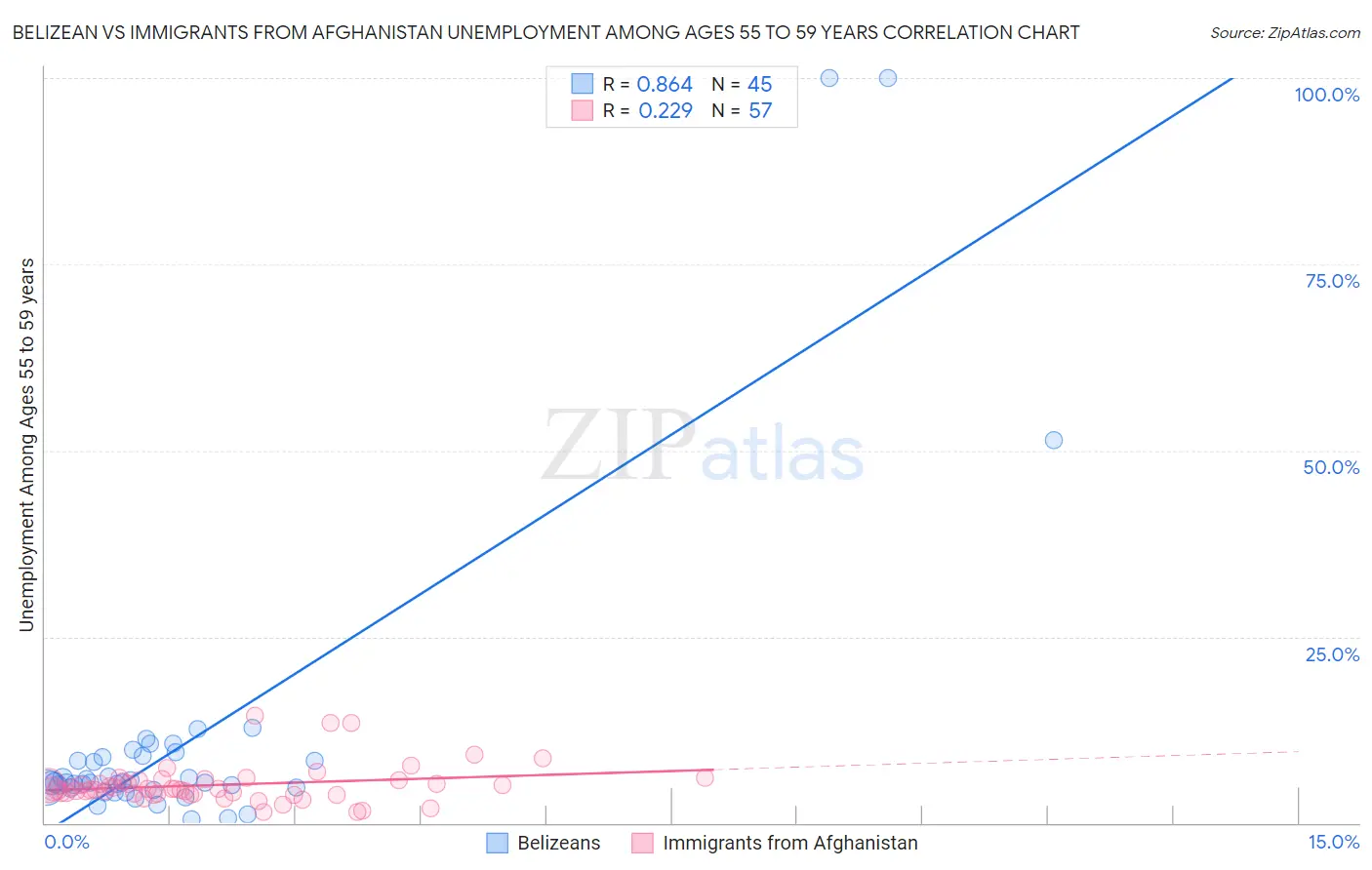 Belizean vs Immigrants from Afghanistan Unemployment Among Ages 55 to 59 years