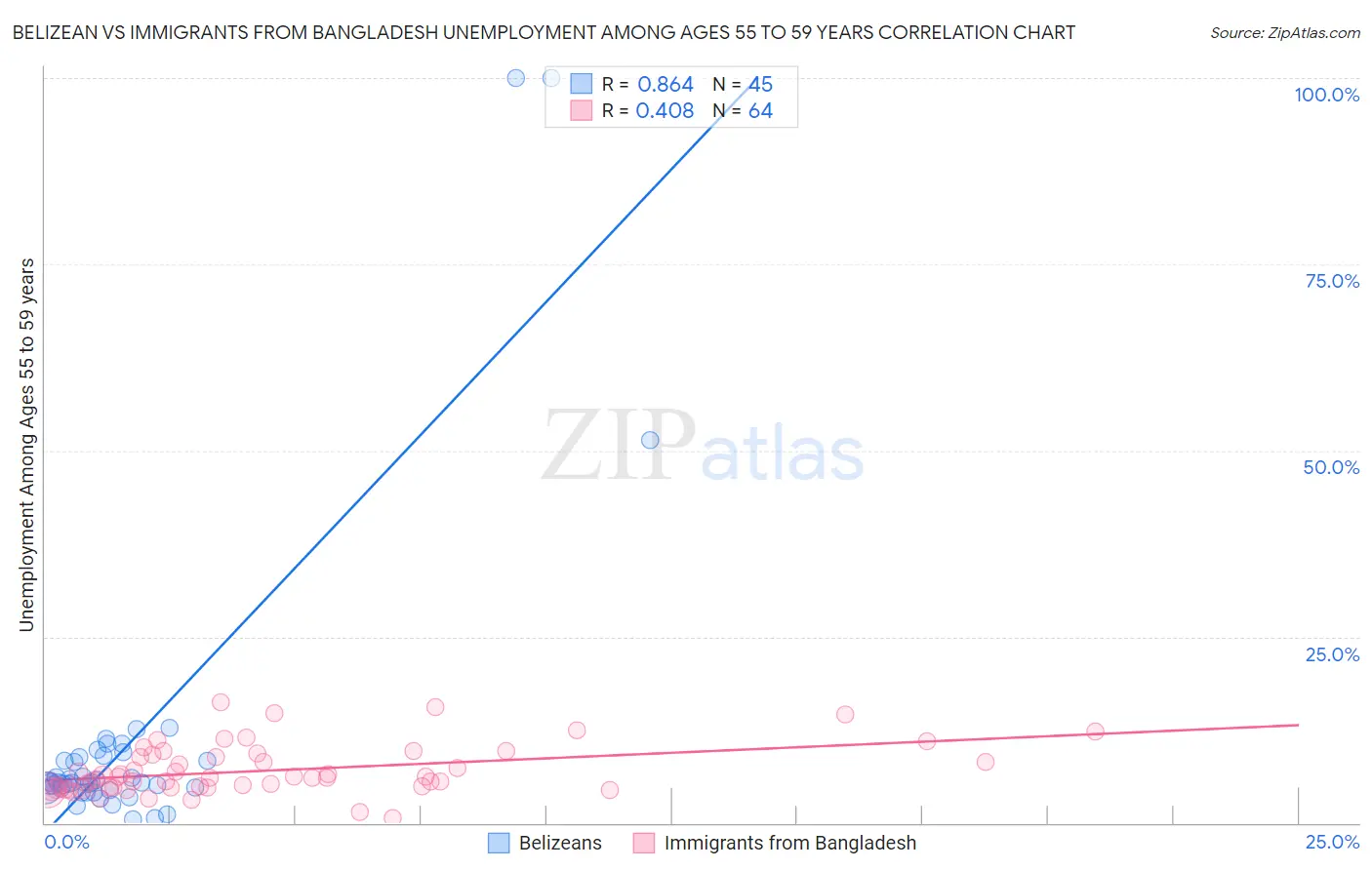 Belizean vs Immigrants from Bangladesh Unemployment Among Ages 55 to 59 years