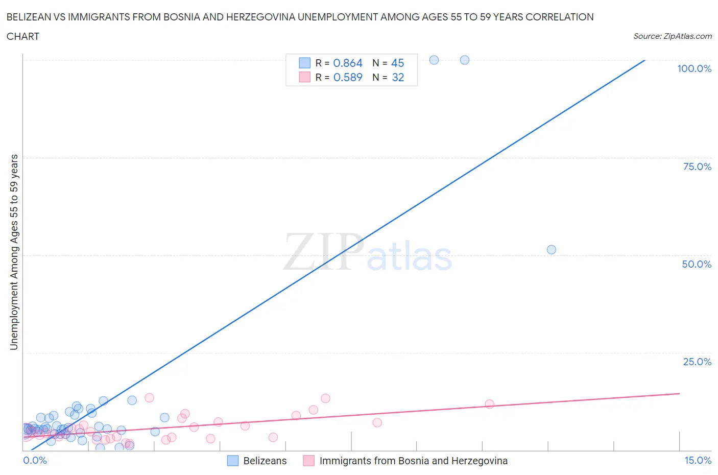 Belizean vs Immigrants from Bosnia and Herzegovina Unemployment Among Ages 55 to 59 years