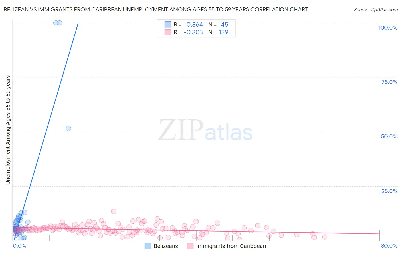 Belizean vs Immigrants from Caribbean Unemployment Among Ages 55 to 59 years