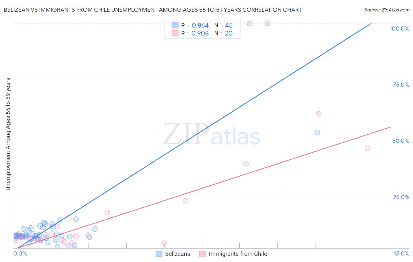 Belizean vs Immigrants from Chile Unemployment Among Ages 55 to 59 years