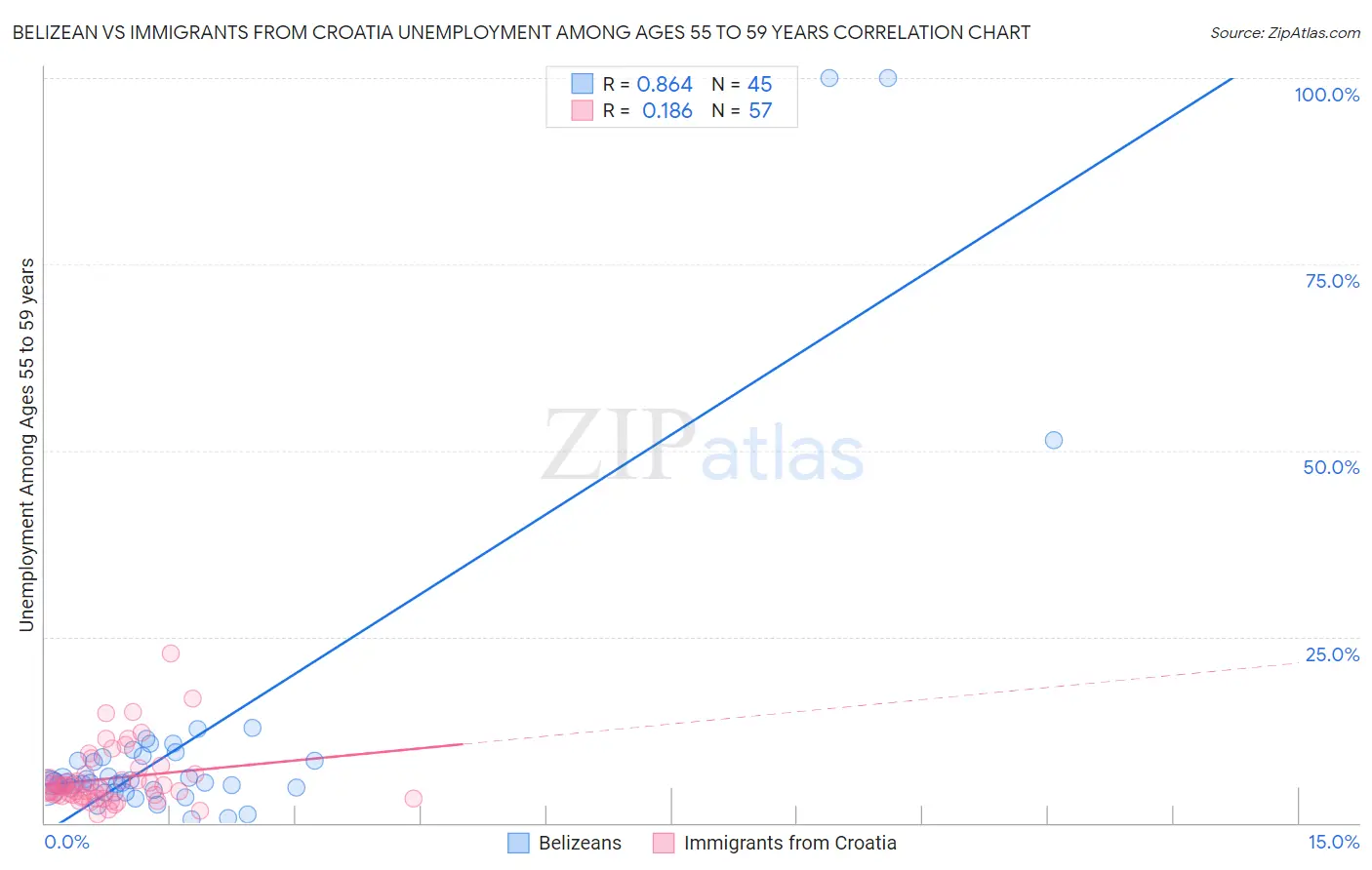 Belizean vs Immigrants from Croatia Unemployment Among Ages 55 to 59 years