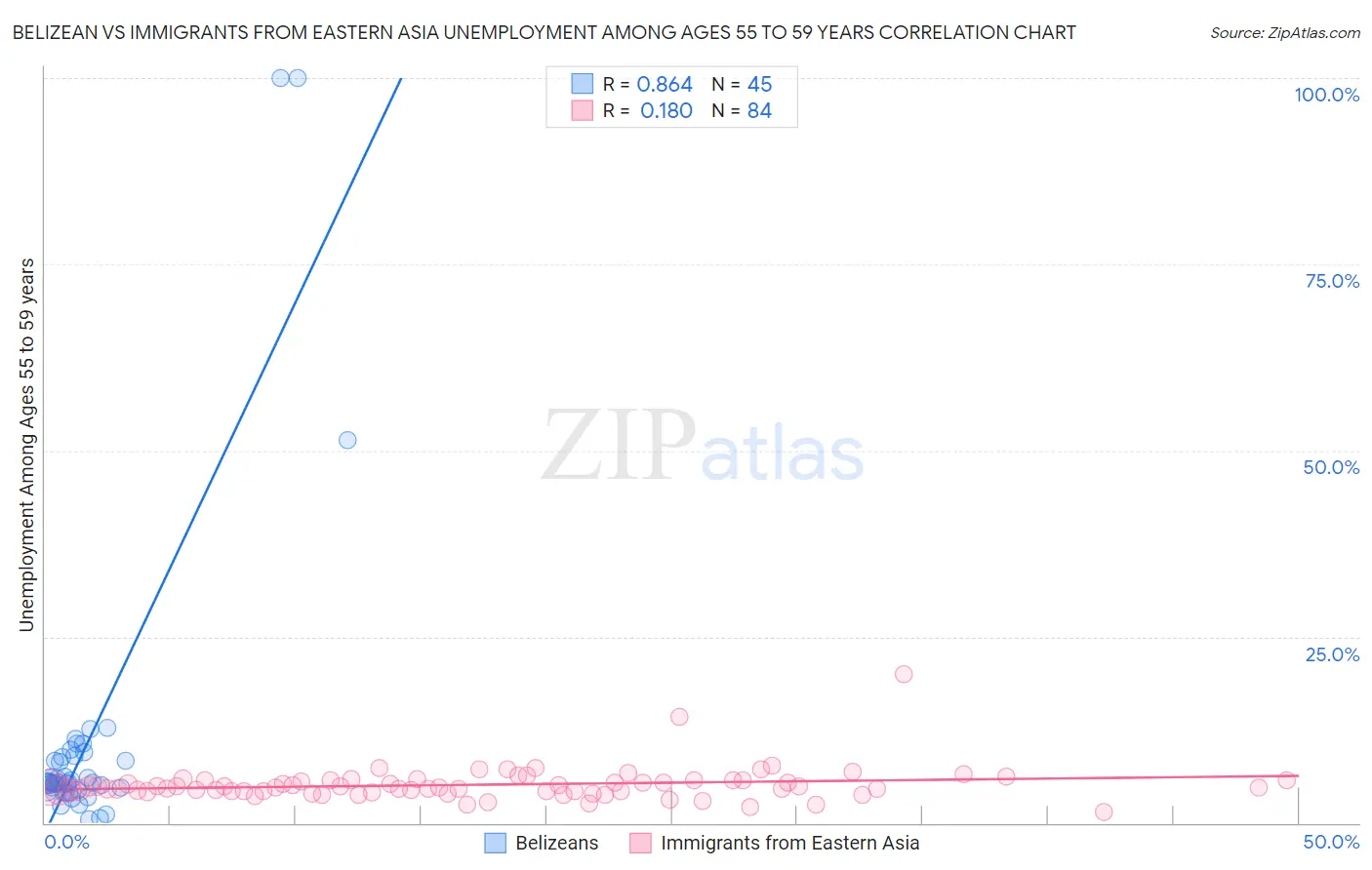 Belizean vs Immigrants from Eastern Asia Unemployment Among Ages 55 to 59 years