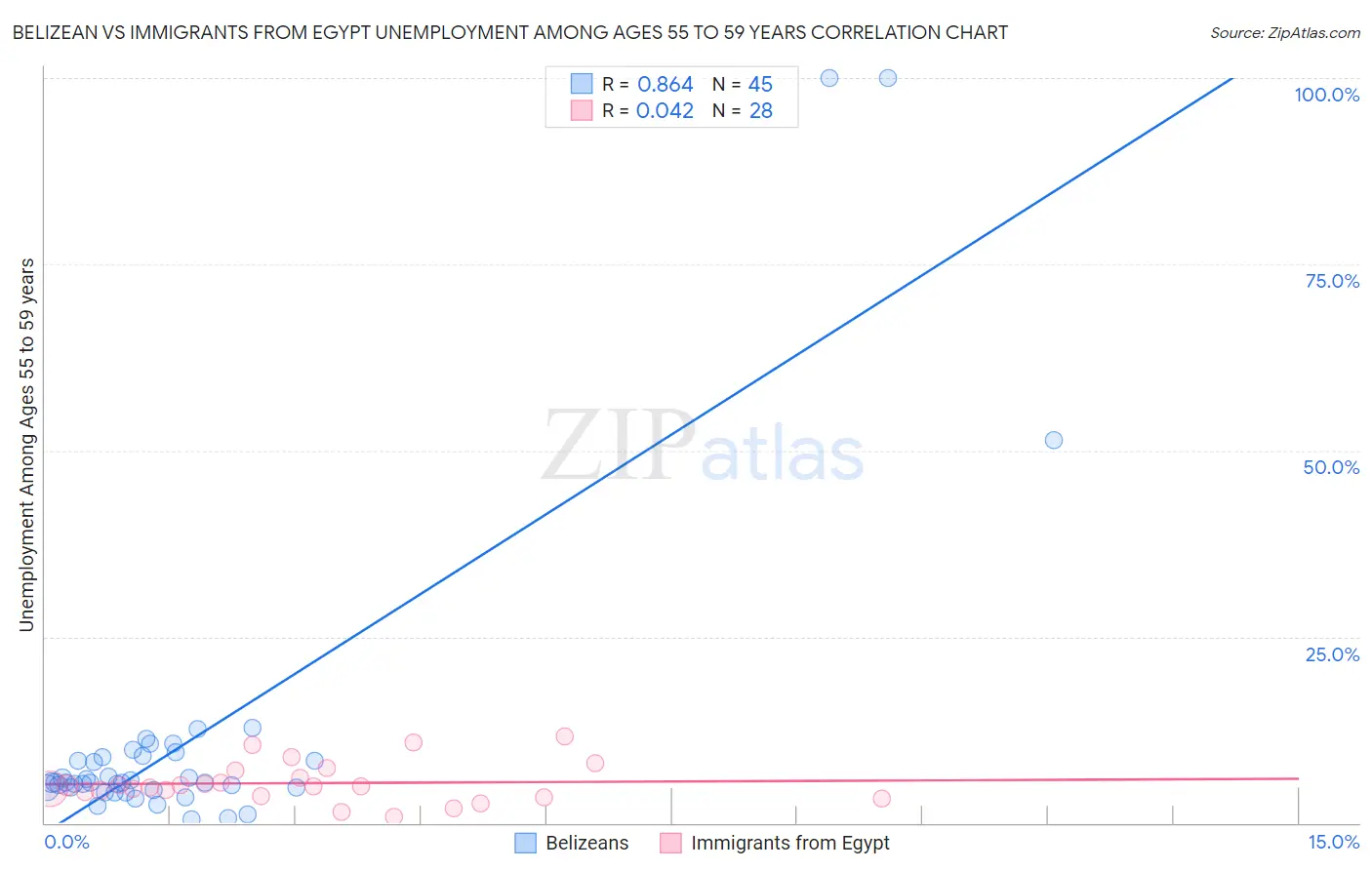 Belizean vs Immigrants from Egypt Unemployment Among Ages 55 to 59 years