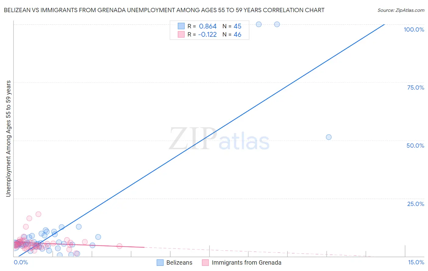 Belizean vs Immigrants from Grenada Unemployment Among Ages 55 to 59 years