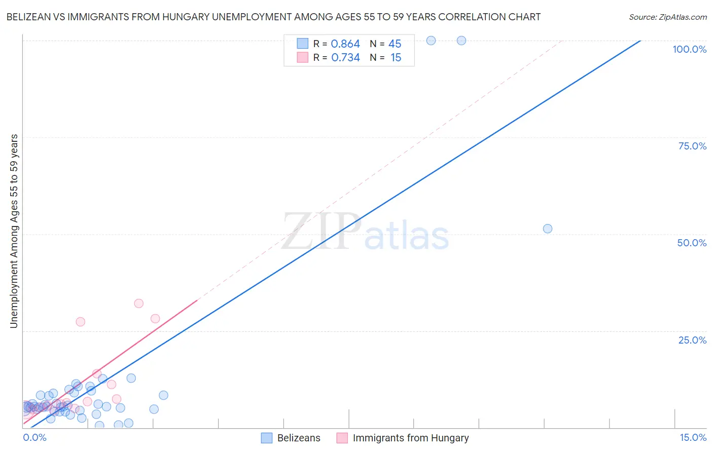 Belizean vs Immigrants from Hungary Unemployment Among Ages 55 to 59 years